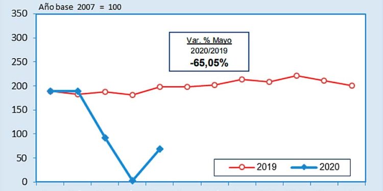 Consumo interno de cemento se recuperó 33.54% en mayo con relación a abril