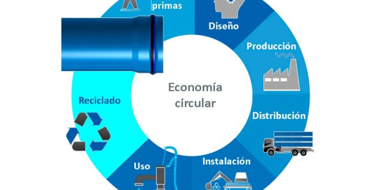 Molecor: Tuberías de PVC Orientado y economía circular