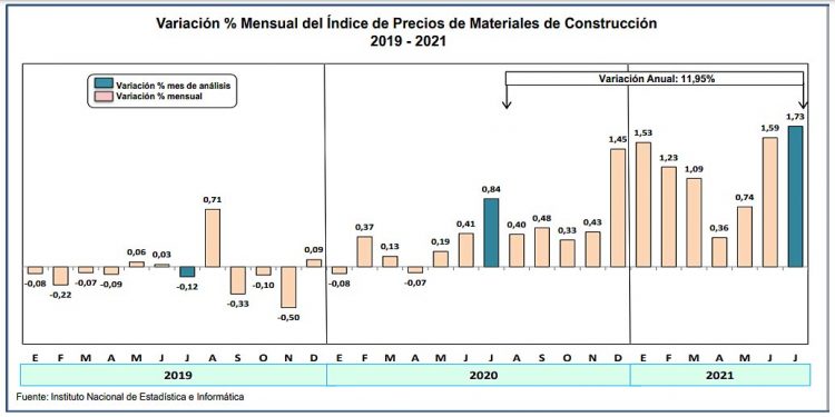 Índice de Precios de Materiales de Construcción de Lima se incrementó 1.73% en julio