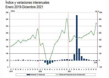 Construcción figura entre los sectores que más se recuperaron en el 2021 a pesar de caer en último trimestre 6%