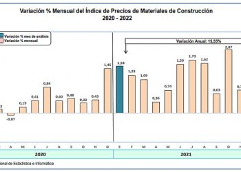 Índice de precios de materiales de construcción acumula variación anual de más de 15% a enero