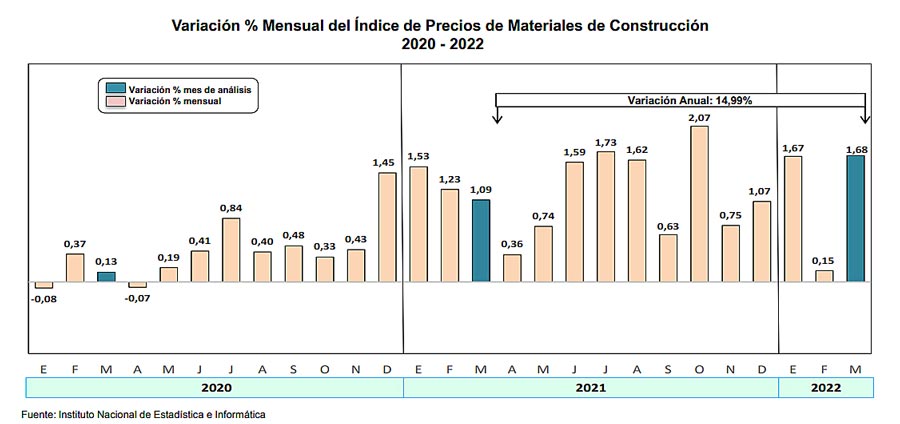 Los precios de materiales de construcción siguieron subiendo en marzo