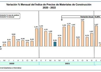 Variación en el índice de precios de materiales de construcción se incrementó en mayo
