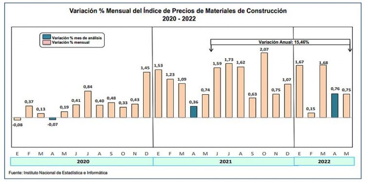Variación en el índice de precios de materiales de construcción se incrementó en mayo