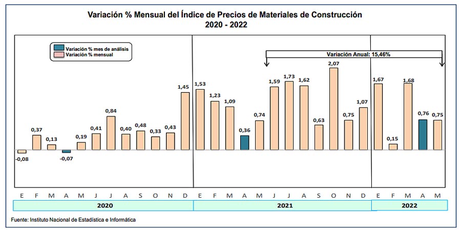 Variación en el índice de precios de materiales de construcción se incrementó en mayo