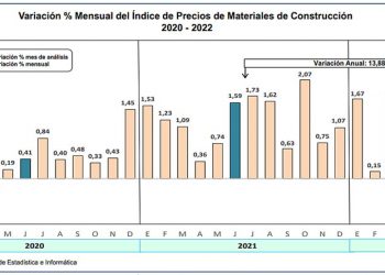Índice de Precios de Materiales de Construcción en Lima se incrementó en 0.20% durante junio