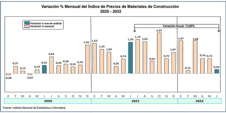 Índice de Precios de Materiales de Construcción en Lima se incrementó en 0.20% durante junio