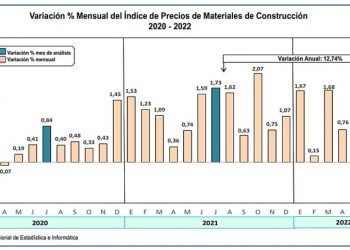 Índice de Precios de Materiales de Construcción en Lima creció 0.71% en julio