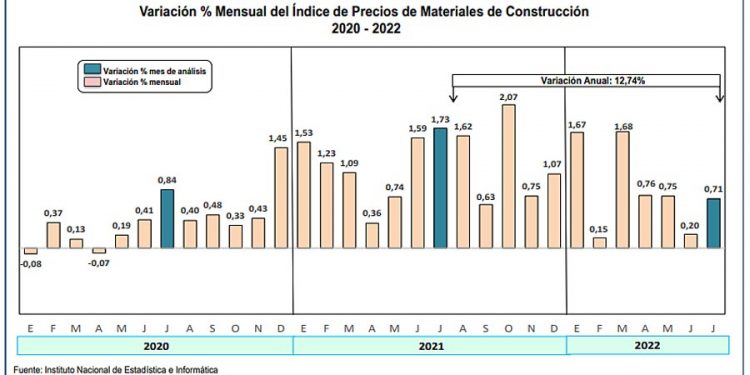 Índice de Precios de Materiales de Construcción en Lima creció 0.71% en julio