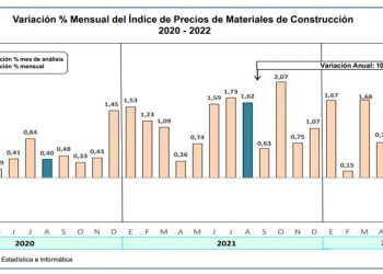 Precios de Materiales de Construcción disminuyó 0.57% en Lima durante agosto
