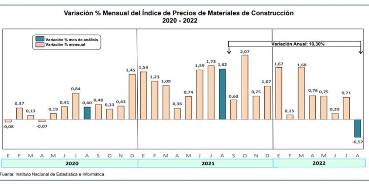 Precios de Materiales de Construcción disminuyó 0.57% en Lima durante agosto
