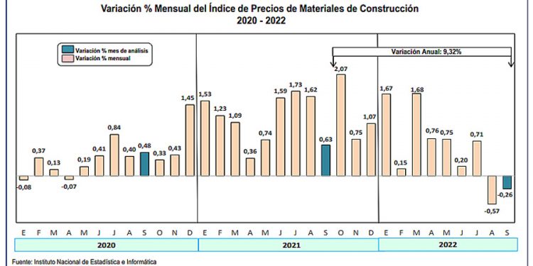 Precios de materiales de construcción en Lima Metropolitana disminuyó 0.26% en setiembre