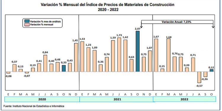 Índice de Precios de Materiales de Construcción en Lima se incrementó en octubre