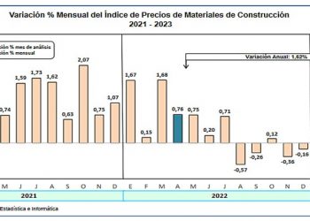 Precios de materiales de construcción bajaron 0.52% en Lima Metropolitana