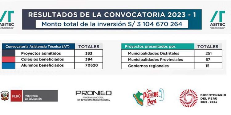 Brindarán asistencia técnica a 333 proyectos de infraestructura educativa cuya inversión es superior a S/ 3,000 millones