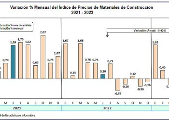 El índice de precios de materiales de construcción de Lima baja por cuarto mes consecutivo en junio