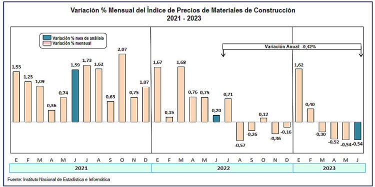 El índice de precios de materiales de construcción de Lima baja por cuarto mes consecutivo en junio