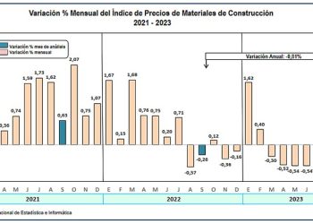 Índice de Precios de Materiales de Construcción en Lima disminuyó en setiembre