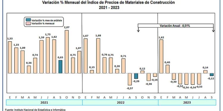 Índice de Precios de Materiales de Construcción en Lima disminuyó en setiembre