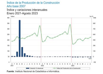 Sector Construcción disminuyó en 9.57% en agosto