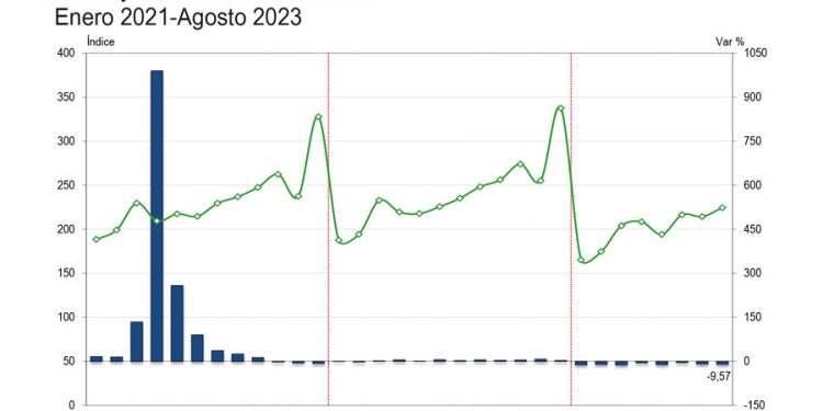 Sector Construcción disminuyó en 9.57% en agosto