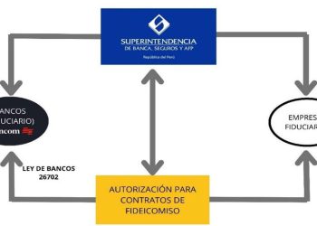 Empresas de Fideicomiso autorizadas por la SBS y los bancos autorizados por la SBS con la Ley General del Sistema Financiero para Fideicomisos de Obras