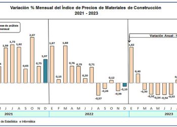 Índice anual de precios de materiales de construcción en Lima disminuyó 1.39%