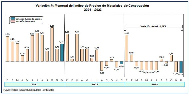 Índice anual de precios de materiales de construcción en Lima disminuyó 1.39%