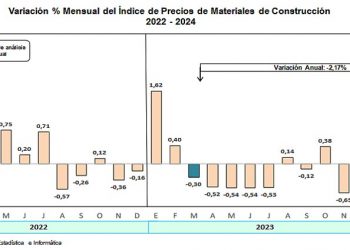 Índice de Precios de Materiales de Construcción de Lima disminuyó en marzo
