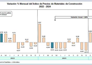 En abril, el Índice de Precios de Materiales de Construcción se redujo 0.21%