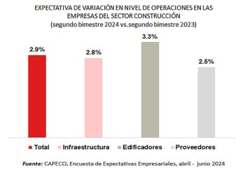 Empresarios de la construcción estiman que sus operaciones aumentarán 2.9% en el tercer bimestre del 2024