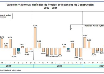 Índice de Precios de Materiales de Construcción de Lima bajó 0.08% en setiembre