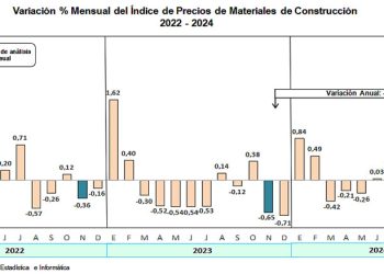 Índice de Precios de Materiales de Construcción en Lima se redujo 0.04% en noviembre