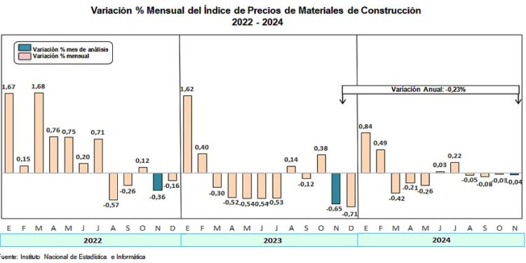 Índice de Precios de Materiales de Construcción en Lima se redujo 0.04% en noviembre