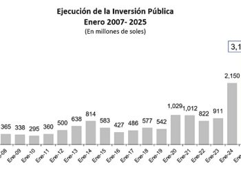 Inversión pública en enero 2025 superó los S/ 3,000 millones