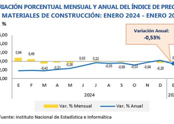 Insumos utilizados en la construcción elevaron sus precios en 0.10%