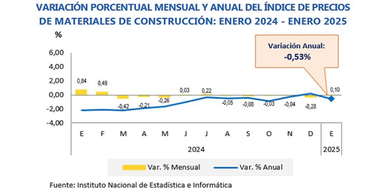 Insumos utilizados en la construcción elevaron sus precios en 0.10%