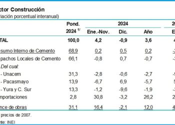 Sector construcción creció 4.1% en enero 2025 por impulso de obras públicas