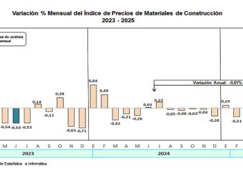 Índice de Precios de Materiales de Construcción en Lima se reduce en junio