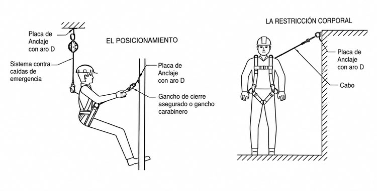 Anexo F.1 de la Norma G.050: consideraciones en el uso del equipo de protección personal contra caídas