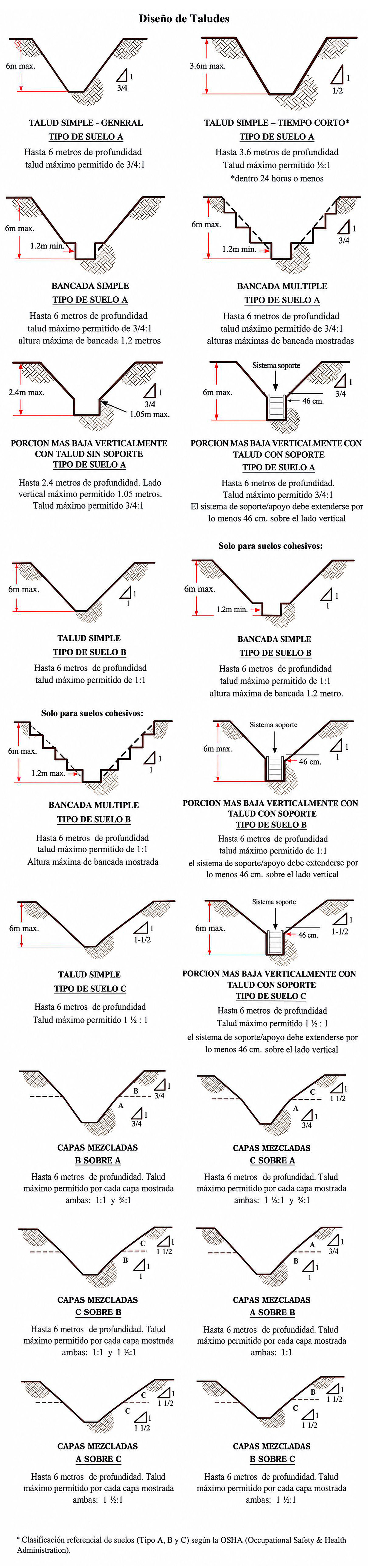 Anexo I.1 de la Norma G.050: modelos para el diseño de taludes y bancadas según tipo de suelo A, B y C