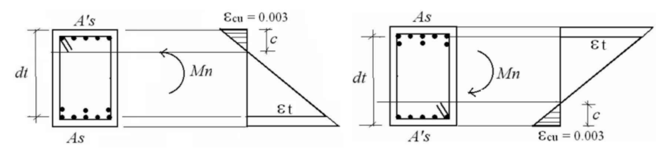 Fig. 8.4.1 Deformación del acero εt para flexión positiva y negativa en una sección rectangular.
