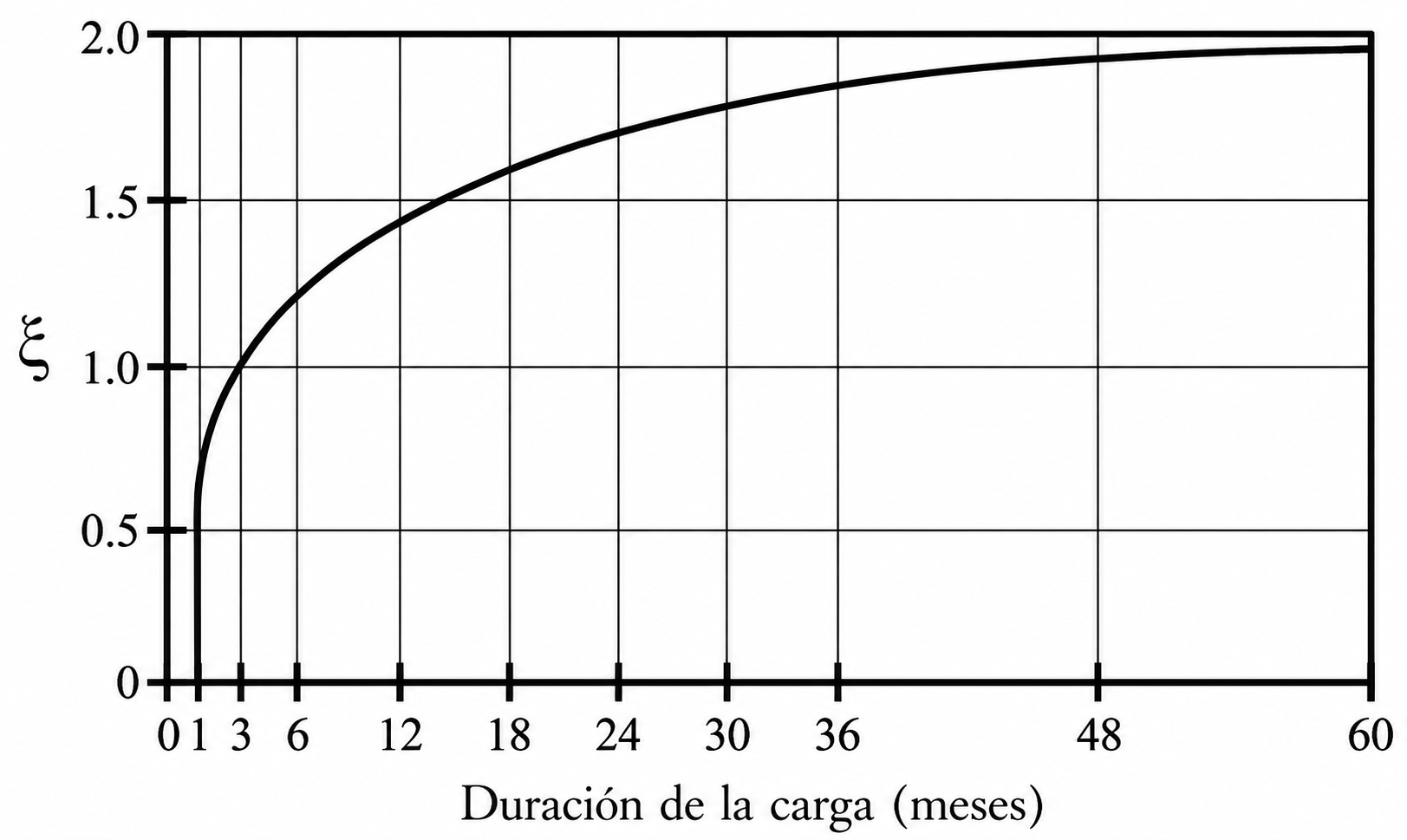 Fig. 9.6.2.5 Factor dependiente del tiempo para cargas sostenidas