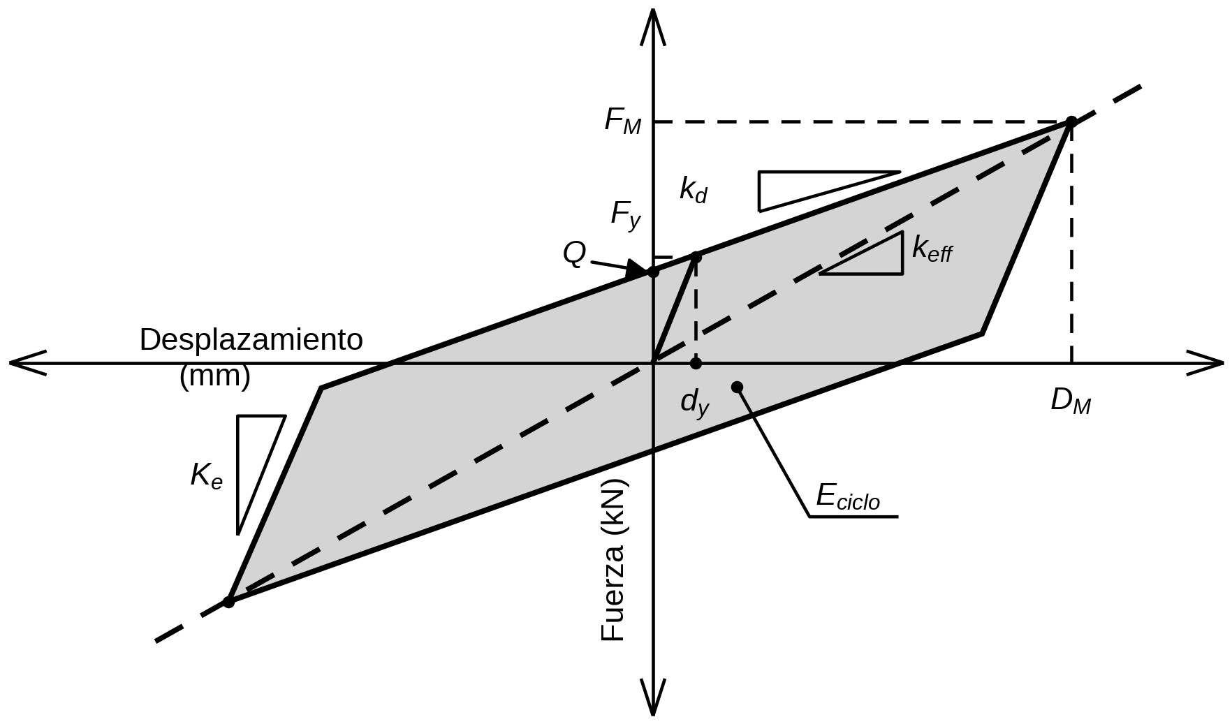 Modelo bilineal fuerza – deformación del aislador: K_e, k_d, k_eff, Q, F_y, d_y, F_M, D_M y E_ciclo