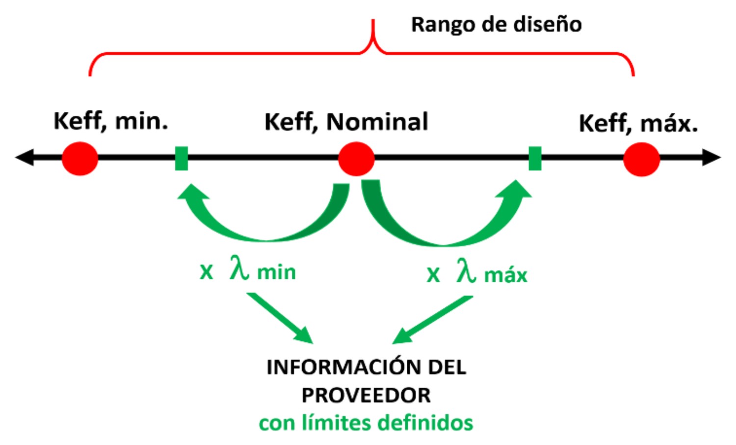 Rango de diseño de Keff: valor nominal multiplicado por λ mín y λ máx según la información del proveedor con límites definidos, entre Keff mín. y Keff máx.