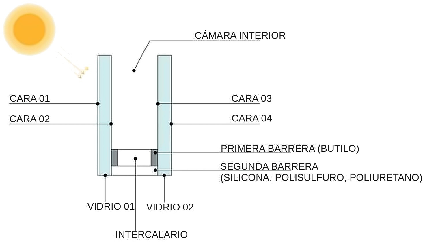 Figura 7. Esquema de un vidrio insulado