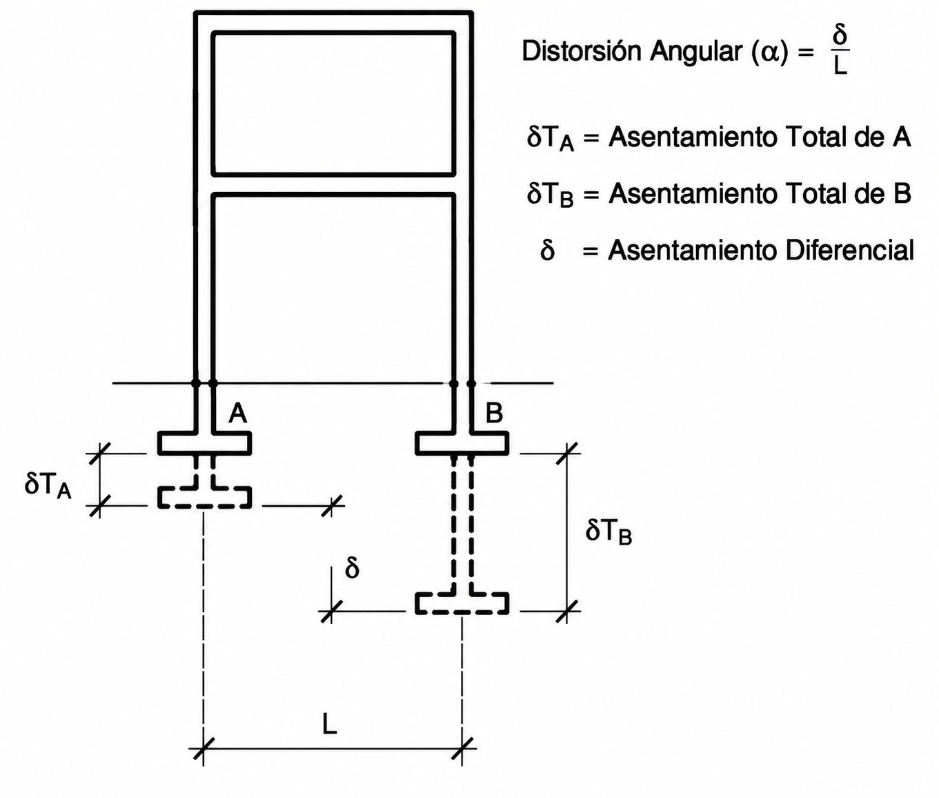 Figura 4: Asentamiento diferencial