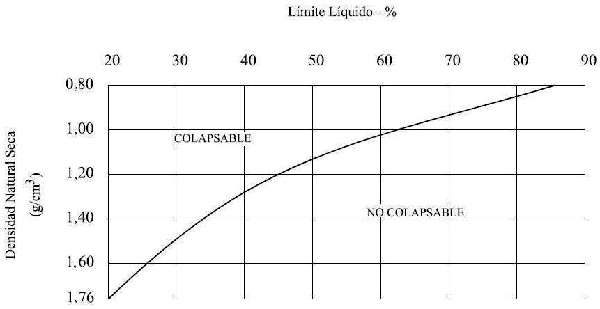 Figura 7: Criterios del potencial de colapso