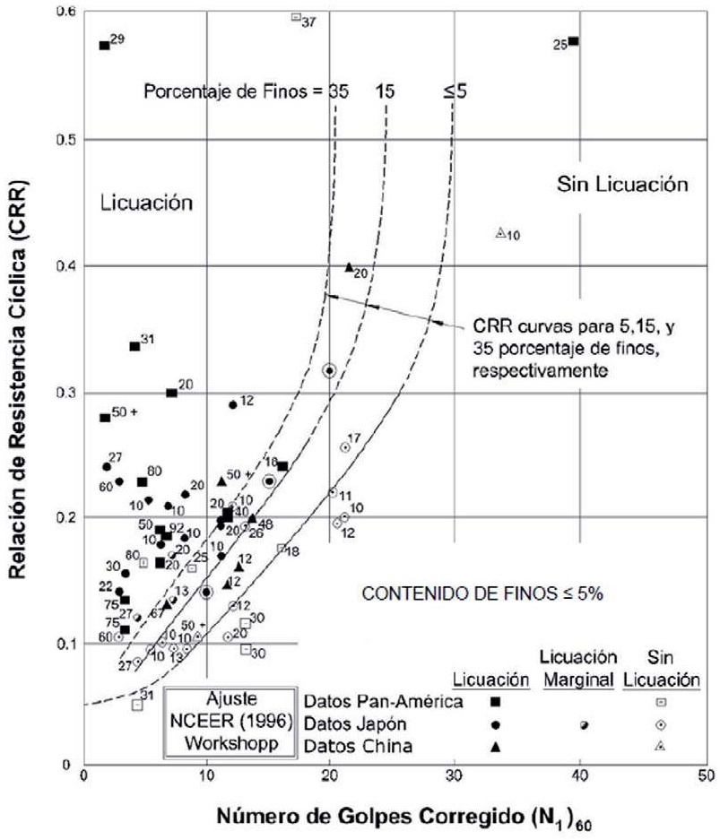 Figura 9: Curvas simplificadas para el cálculo del CRR a partir del SPT (N1)60