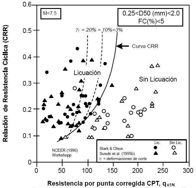 Figura 10: Curvas simplificadas para el cálculo del CRR a partir del CPT (qc1N)